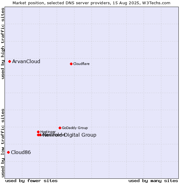 Market position of Newfold Digital Group vs. ArvanCloud vs. Cloud86