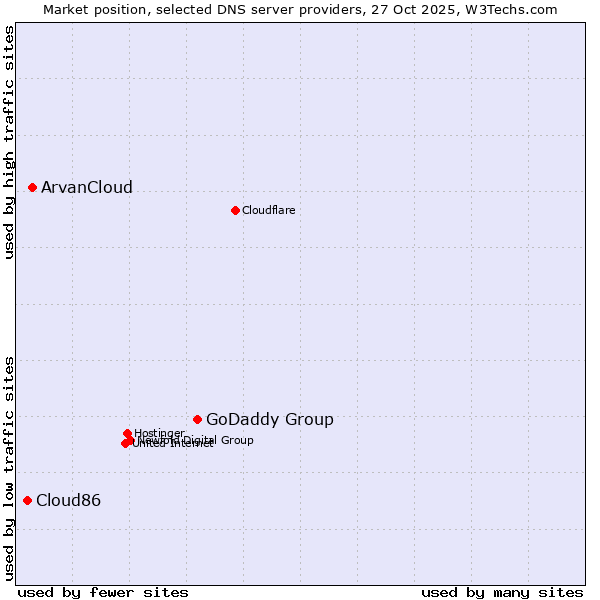 Market position of GoDaddy Group vs. ArvanCloud vs. Cloud86