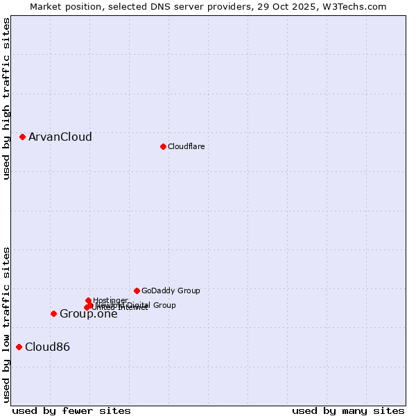 Market position of Group.one vs. ArvanCloud vs. Cloud86