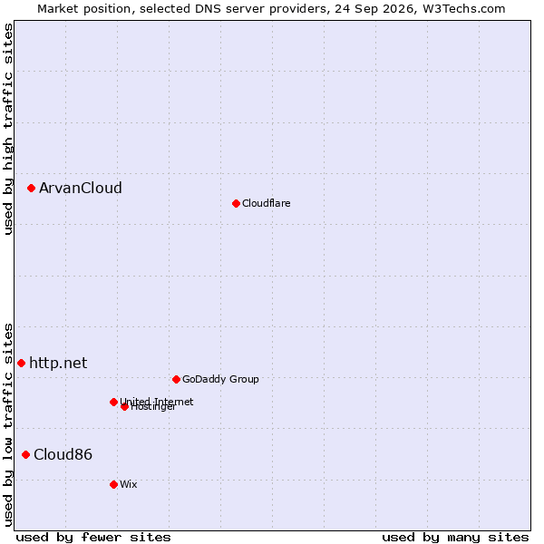 Market position of ArvanCloud vs. Cloud86 vs. http.net
