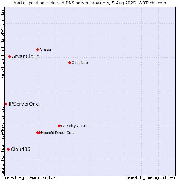 Market position of ArvanCloud vs. Cloud86 vs. IPServerOne