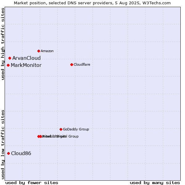 Market position of ArvanCloud vs. Cloud86 vs. MarkMonitor