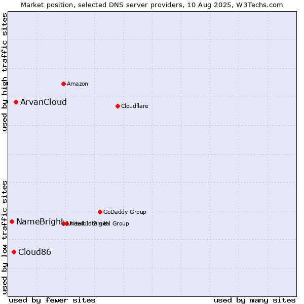 Market position of ArvanCloud vs. Cloud86 vs. NameBright