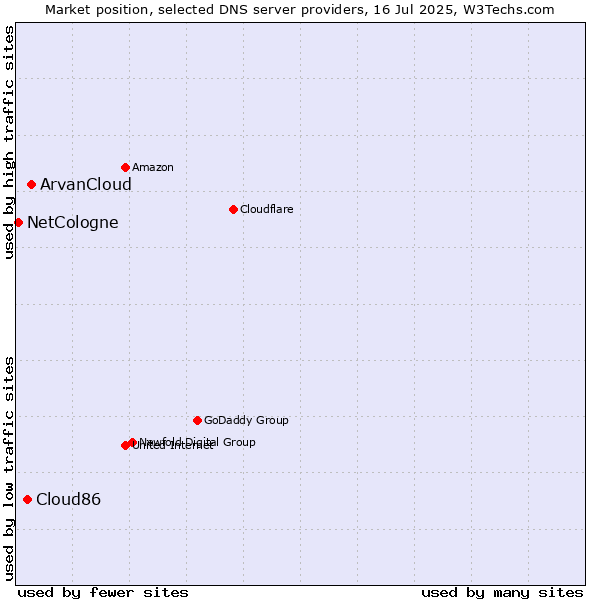 Market position of ArvanCloud vs. Cloud86 vs. NetCologne