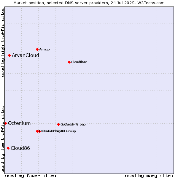 Market position of ArvanCloud vs. Cloud86 vs. Octenium