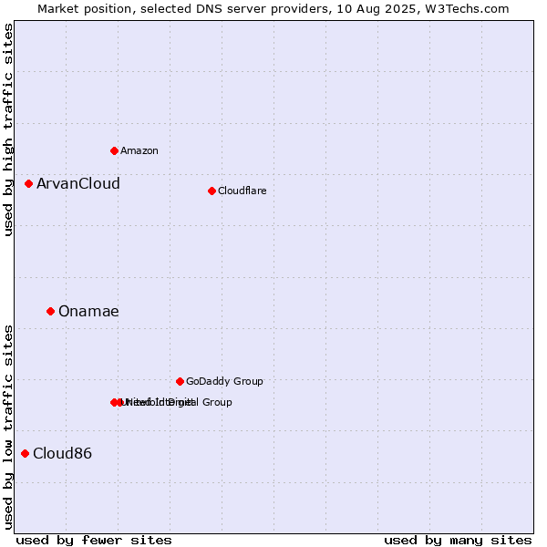 Market position of Onamae vs. ArvanCloud vs. Cloud86