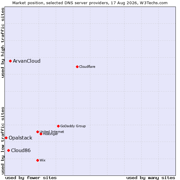 Market position of ArvanCloud vs. Cloud86 vs. Opalstack
