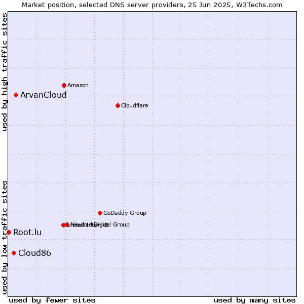 Market position of ArvanCloud vs. Cloud86 vs. Root.lu