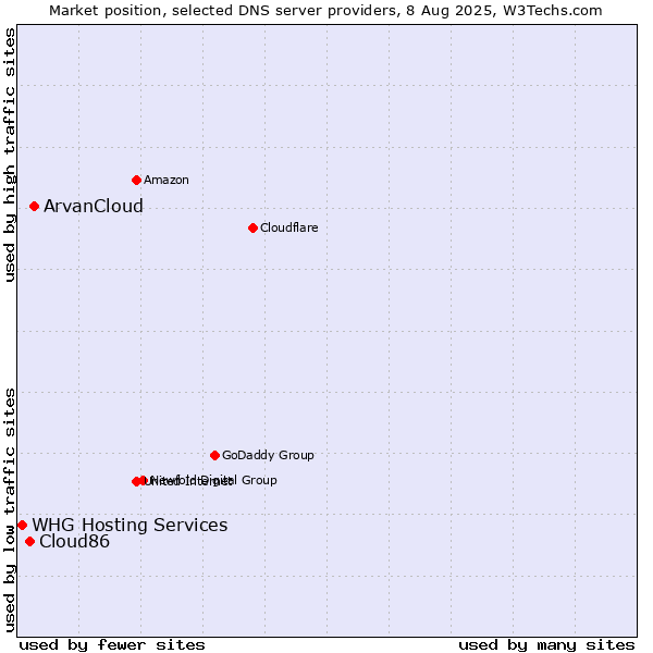 Market position of ArvanCloud vs. Cloud86 vs. WHG Hosting Services