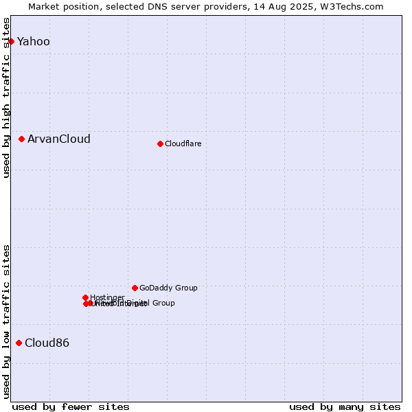 Market position of ArvanCloud vs. Cloud86 vs. Yahoo