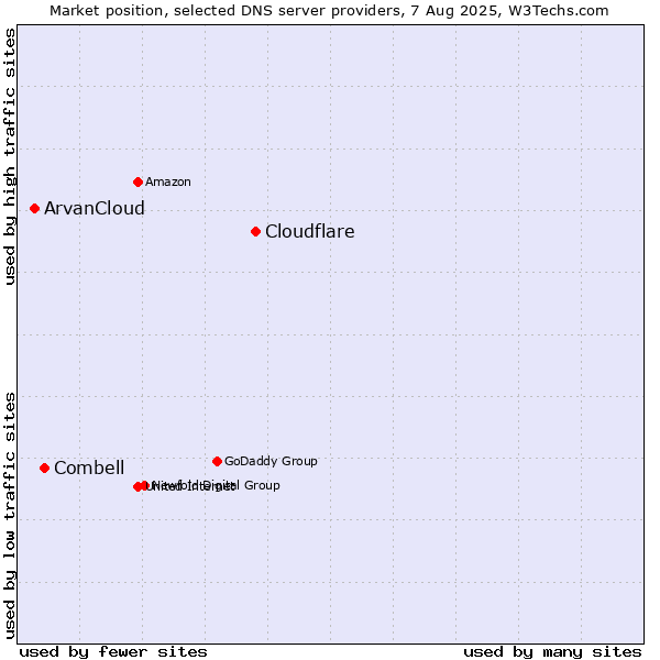 Market position of Cloudflare vs. Combell vs. ArvanCloud