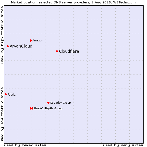 Market position of Cloudflare vs. ArvanCloud vs. CSL
