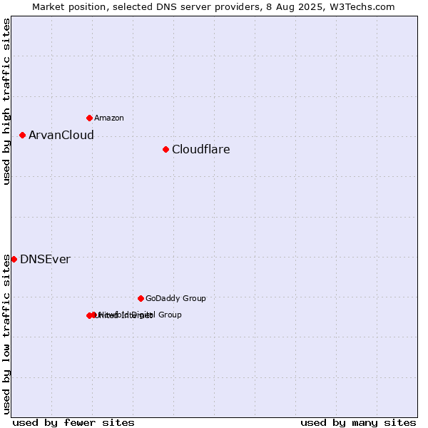 Market position of Cloudflare vs. ArvanCloud vs. DNSEver