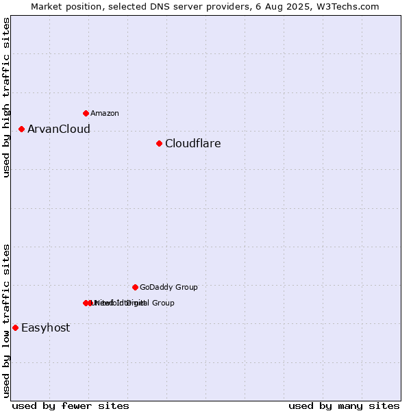 Market position of Cloudflare vs. ArvanCloud vs. Easyhost