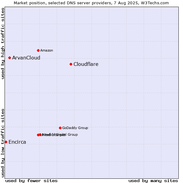 Market position of Cloudflare vs. ArvanCloud vs. Encirca
