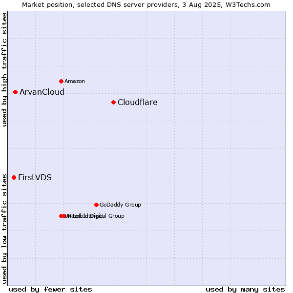 Market position of Cloudflare vs. ArvanCloud vs. FirstVDS