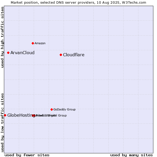 Market position of Cloudflare vs. ArvanCloud vs. GlobeHosting