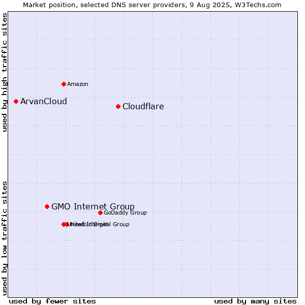 Market position of Cloudflare vs. GMO Internet Group vs. ArvanCloud