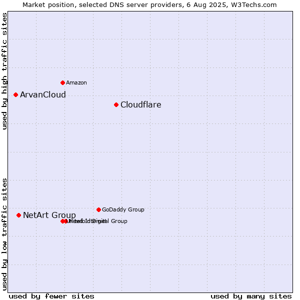 Market position of Cloudflare vs. NetArt Group vs. ArvanCloud
