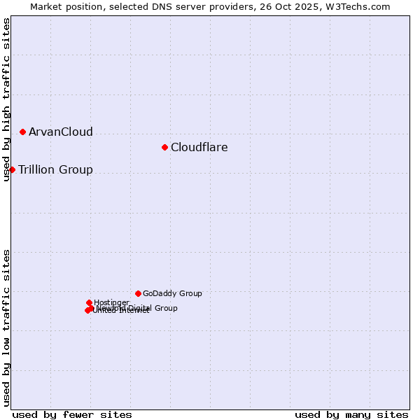 Market position of Cloudflare vs. ArvanCloud vs. Trillion Group