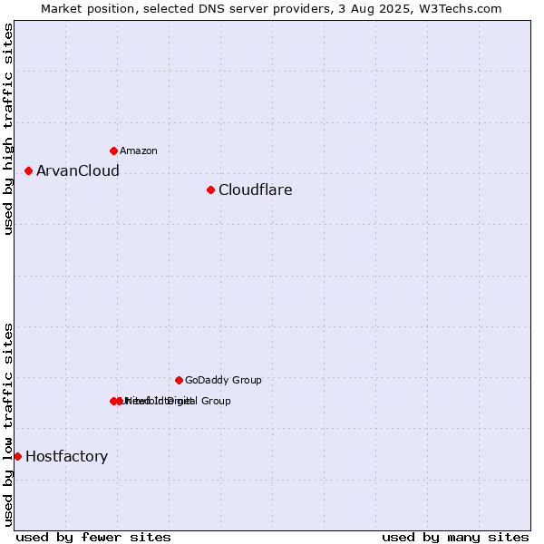 Market position of Cloudflare vs. ArvanCloud vs. Hostfactory