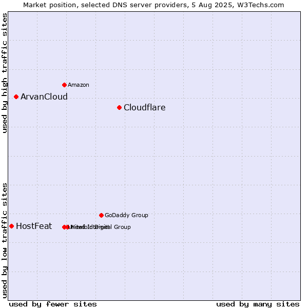 Market position of Cloudflare vs. ArvanCloud vs. HostFeat