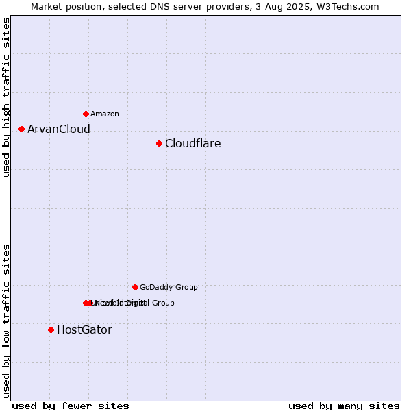 Market position of Cloudflare vs. HostGator vs. ArvanCloud