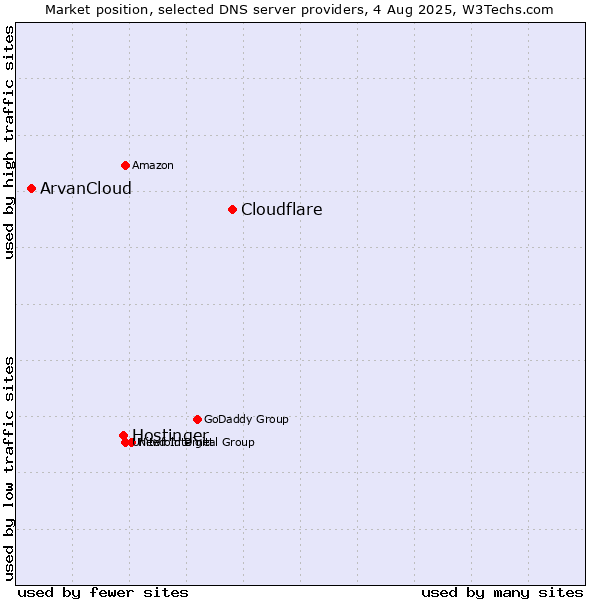 Market position of Cloudflare vs. Hostinger vs. ArvanCloud