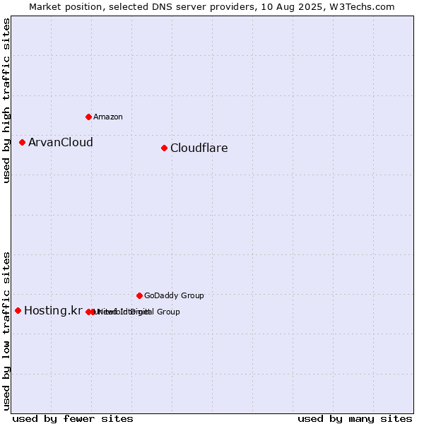 Market position of Cloudflare vs. ArvanCloud vs. Hosting.kr