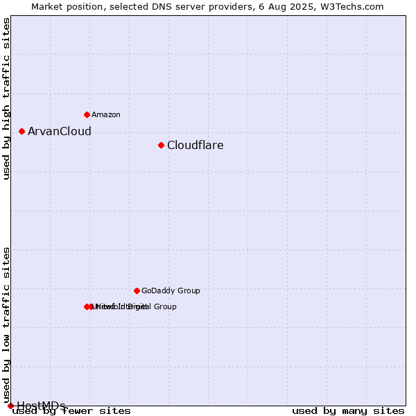 Market position of Cloudflare vs. ArvanCloud vs. HostMDs