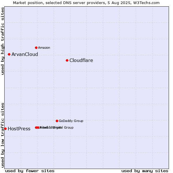 Market position of Cloudflare vs. ArvanCloud vs. HostPress