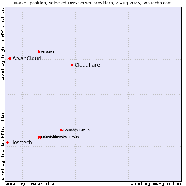 Market position of Cloudflare vs. ArvanCloud vs. Hosttech