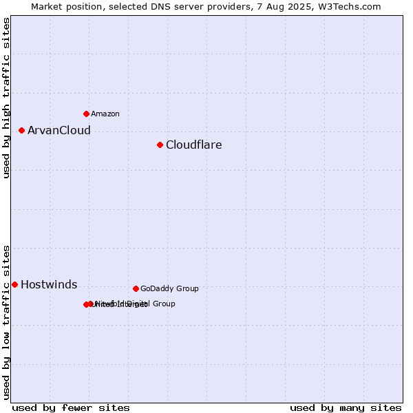 Market position of Cloudflare vs. ArvanCloud vs. Hostwinds