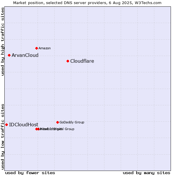 Market position of Cloudflare vs. ArvanCloud vs. IDCloudHost