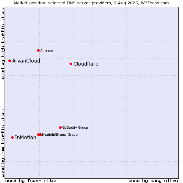 Market position of Cloudflare vs. InMotion vs. ArvanCloud