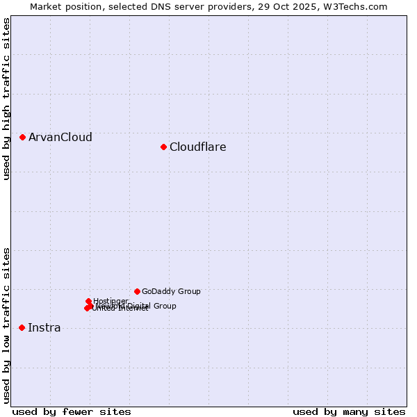 Market position of Cloudflare vs. ArvanCloud vs. Instra