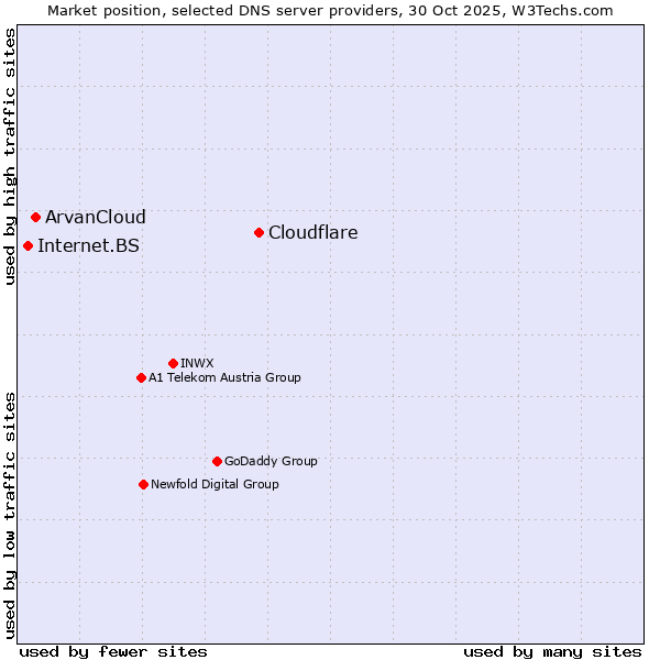 Market position of Cloudflare vs. ArvanCloud vs. Internet.BS
