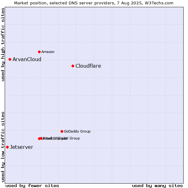 Market position of Cloudflare vs. ArvanCloud vs. Jetserver