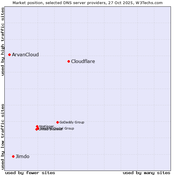 Market position of Cloudflare vs. Jimdo vs. ArvanCloud