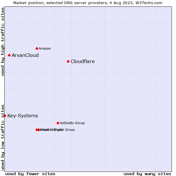 Market position of Cloudflare vs. ArvanCloud vs. Key-Systems