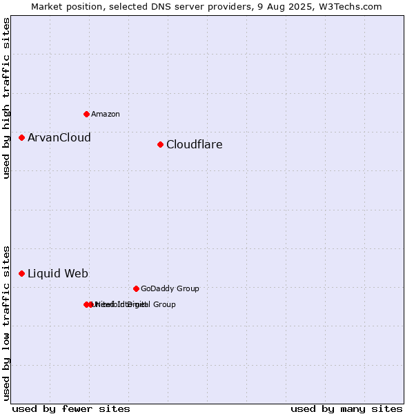 Market position of Cloudflare vs. ArvanCloud vs. Liquid Web