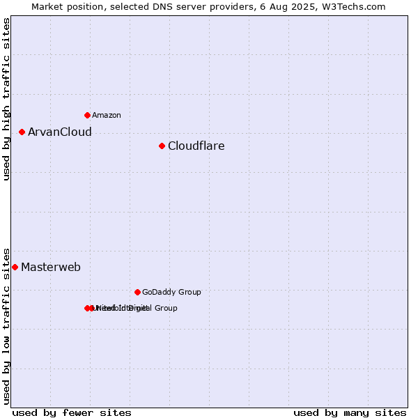 Market position of Cloudflare vs. ArvanCloud vs. Masterweb