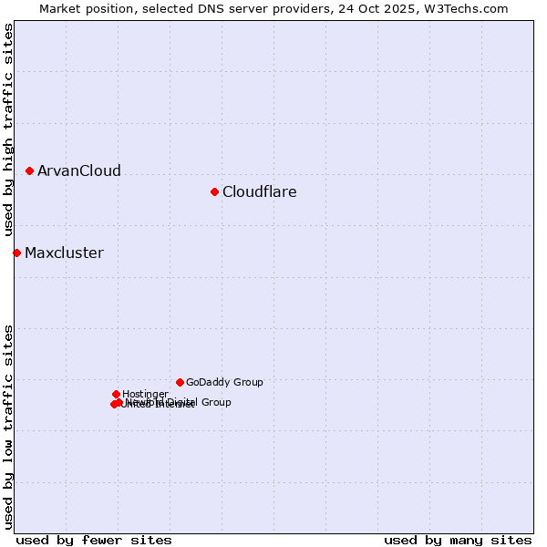 Market position of Cloudflare vs. ArvanCloud vs. Maxcluster
