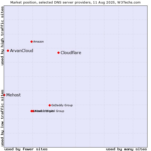 Market position of Cloudflare vs. ArvanCloud vs. Mehost