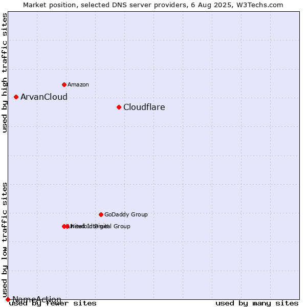 Market position of Cloudflare vs. ArvanCloud vs. NameAction