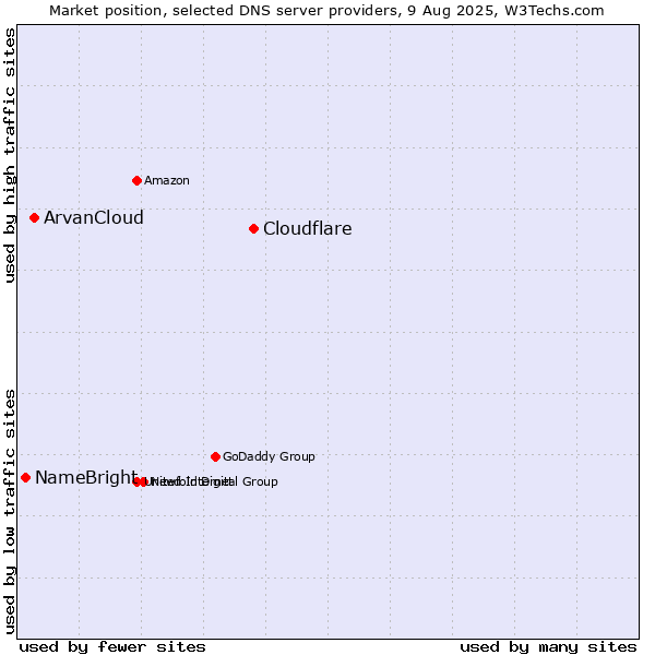 Market position of Cloudflare vs. ArvanCloud vs. NameBright