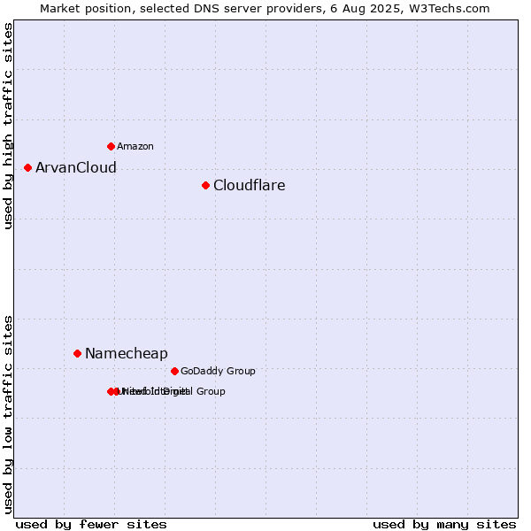 Market position of Cloudflare vs. Namecheap vs. ArvanCloud