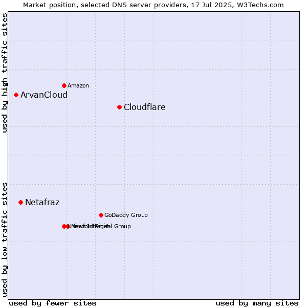Market position of Cloudflare vs. Netafraz vs. ArvanCloud