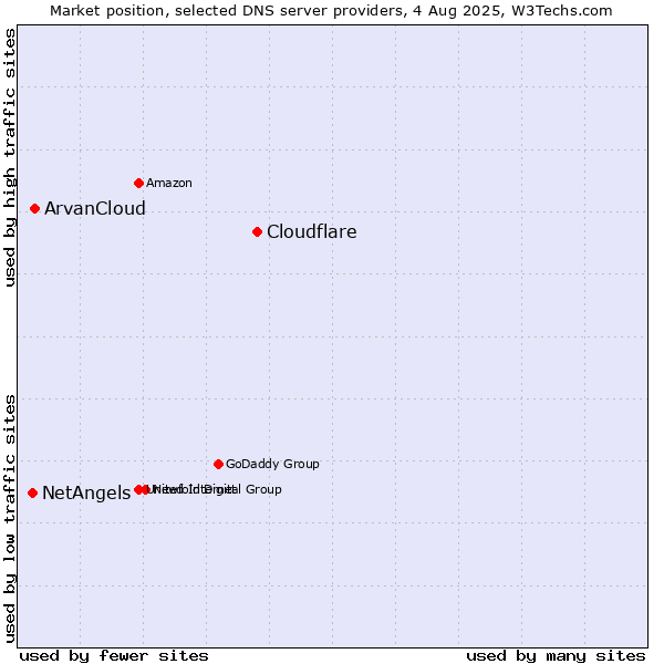 Market position of Cloudflare vs. ArvanCloud vs. NetAngels