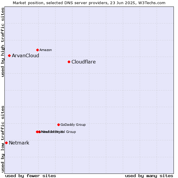 Market position of Cloudflare vs. ArvanCloud vs. Netmark